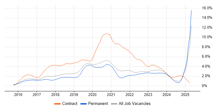 Job vacancy trend for Windows 10 in Somerset Job vacancy trend for Windows 10 in Somerset
