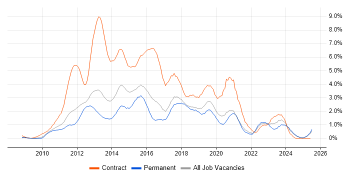 Job vacancy trend for Windows 7 in Somerset