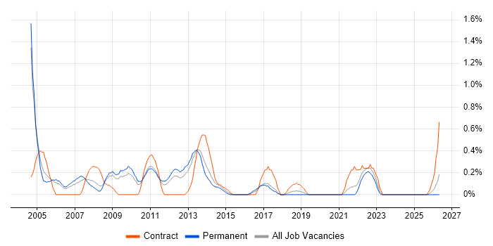 Windows Administrator job vacancy trend in Somerset