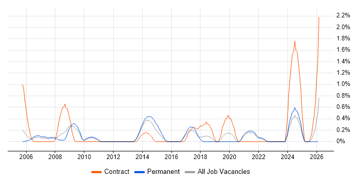 Windows Infrastructure Engineer job vacancy trend in Somerset