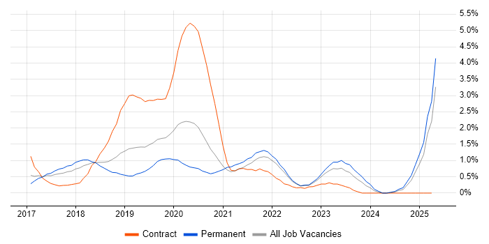 Job vacancy trend for Windows Server 2016 in Somerset Job vacancy trend for Windows Server 2016 in Somerset