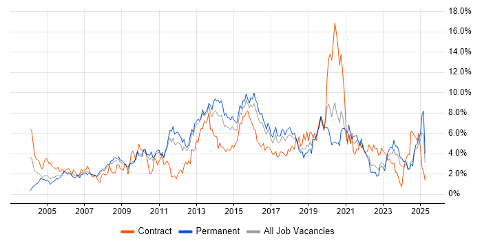 Job vacancy trend for Windows Server in Somerset Job vacancy trend for Windows Server in Somerset
