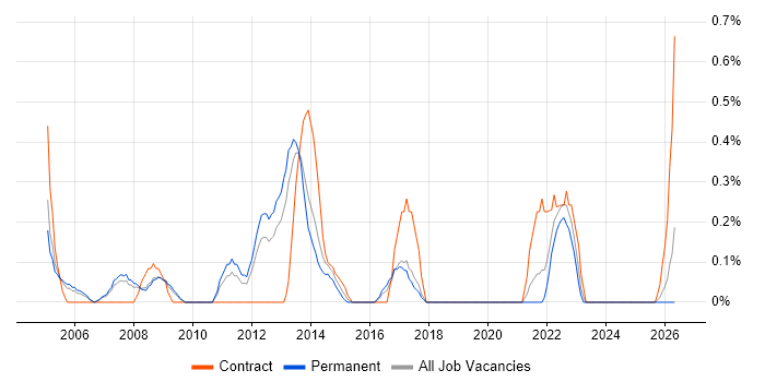 Windows Systems Administrator job vacancy trend in Somerset
