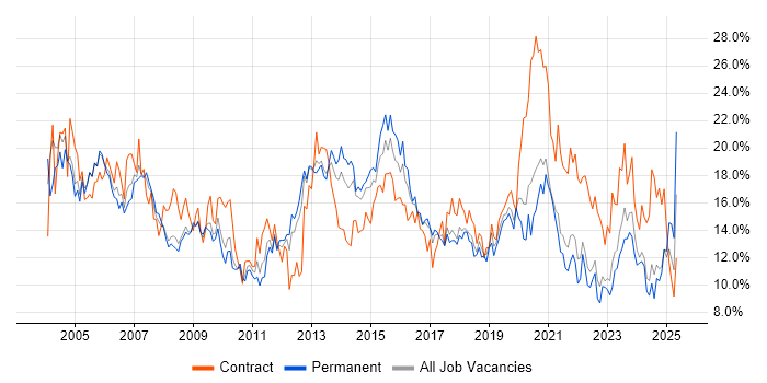 Job vacancy trend for Windows in Somerset