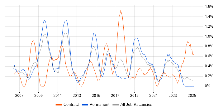 Job vacancy trend for Wireframes in Somerset