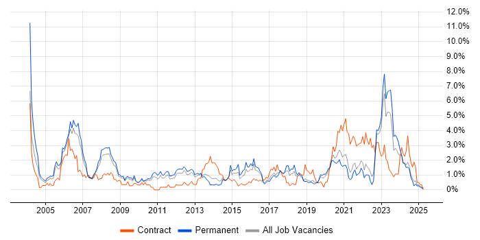 Job vacancy trend for Wireless in Somerset Job vacancy trend for Wireless in Somerset