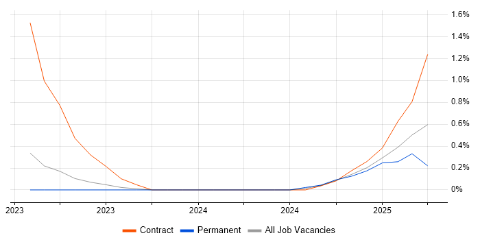Job vacancy trend for WiX in Somerset Job vacancy trend for WiX in Somerset