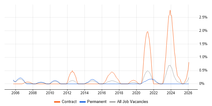 Work Breakdown Structure job vacancy trend in Somerset