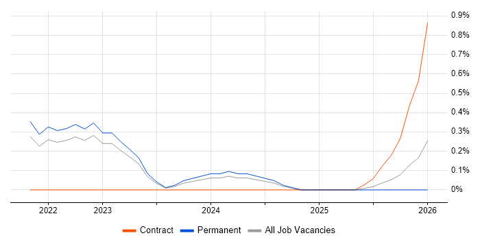 Workday job vacancy trend in Somerset