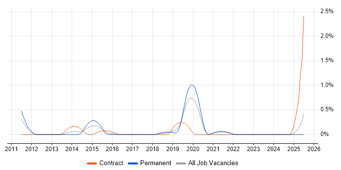 Job vacancy trend for Workflow Management in Somerset Job vacancy trend for Workflow Management in Somerset