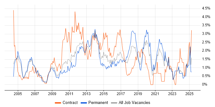 Job vacancy trend for Workflow in Somerset Job vacancy trend for Workflow in Somerset