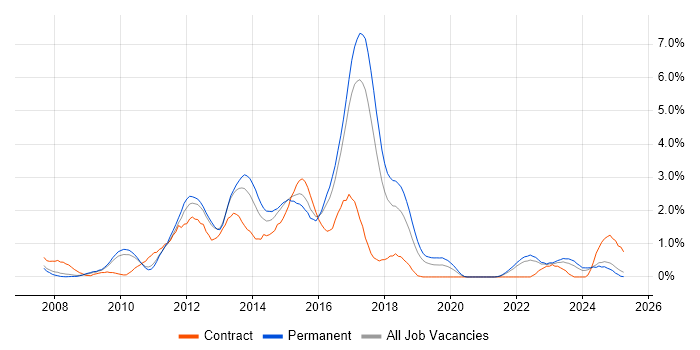 Job vacancy trend for WPF in Somerset Job vacancy trend for WPF in Somerset