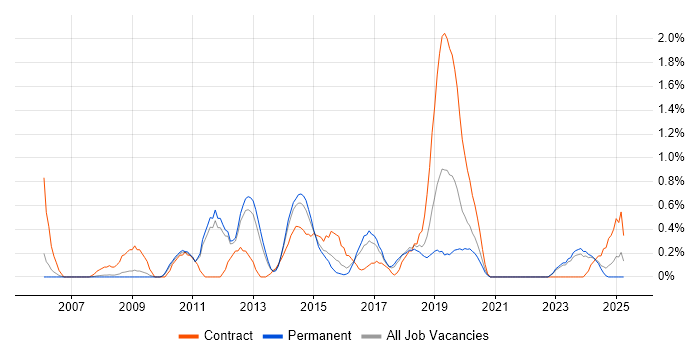 Job vacancy trend for WSUS in Somerset