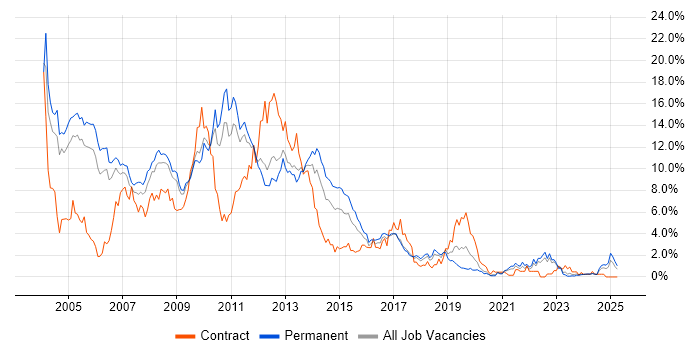 Job vacancy trend for XML in Somerset Job vacancy trend for XML in Somerset