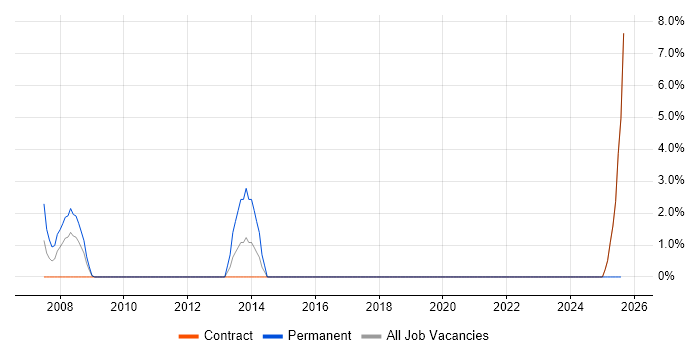 Job vacancy trend for 2nd Line Support Analyst in Yeovil