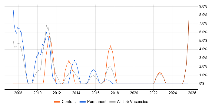 Job vacancy trend for 2nd Line Support in Yeovil
