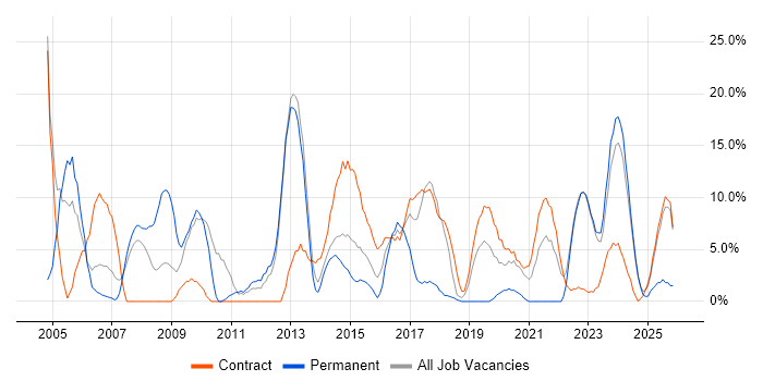 Active Directory job vacancy trend in Yeovil