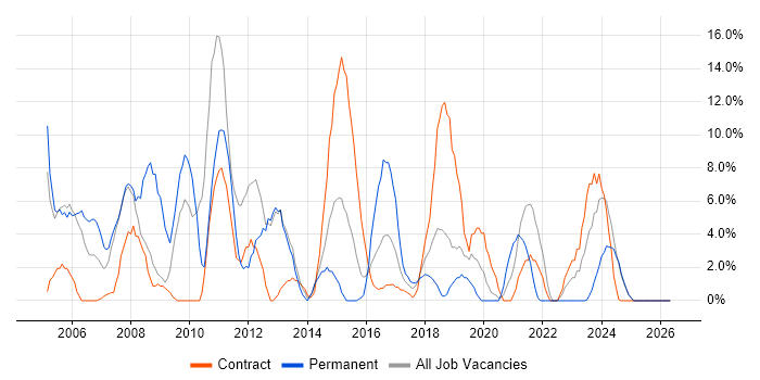 Administrator job vacancy trend in Yeovil