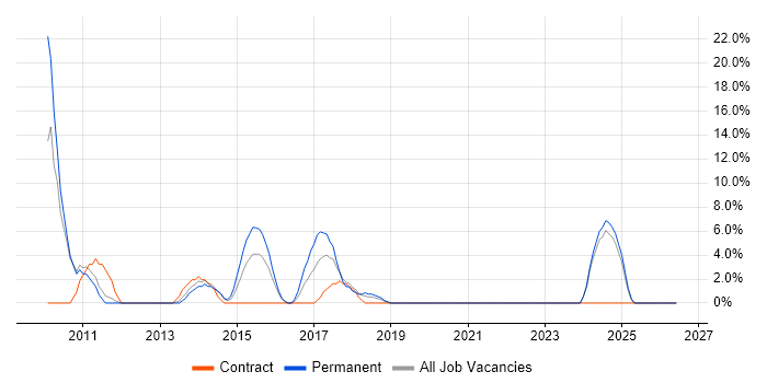 Advertising job vacancy trend in Yeovil