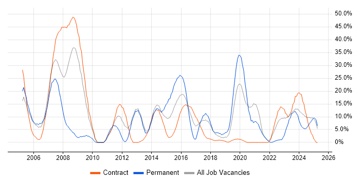 Job vacancy trend for Aerospace in Yeovil Job vacancy trend for Aerospace in Yeovil