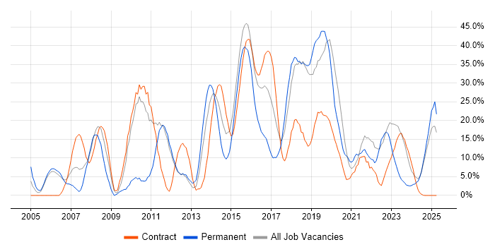 Job vacancy trend for Agile in Yeovil Job vacancy trend for Agile in Yeovil