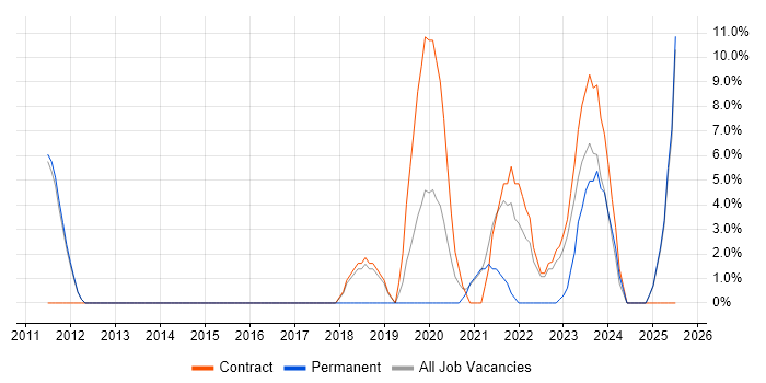Job vacancy trend for Algorithms in Yeovil Job vacancy trend for Algorithms in Yeovil