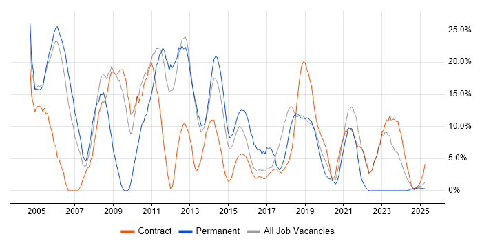 Job vacancy trend for Analyst in Yeovil