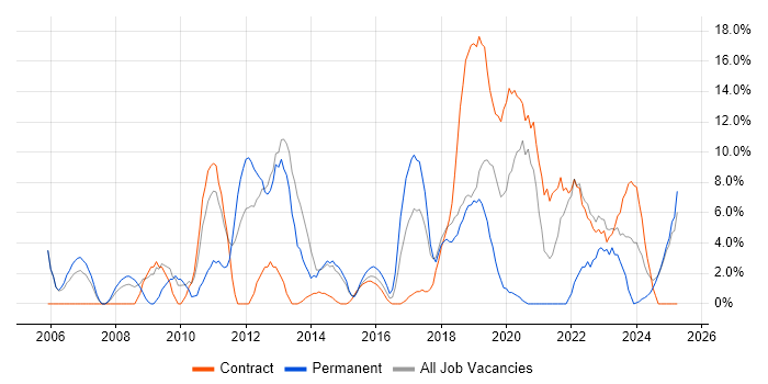 Job vacancy trend for Analytical Skills in Yeovil Job vacancy trend for Analytical Skills in Yeovil