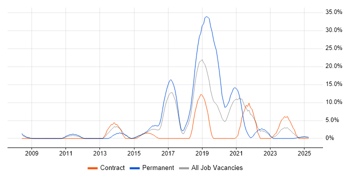 Job vacancy trend for Analytics in Yeovil Job vacancy trend for Analytics in Yeovil