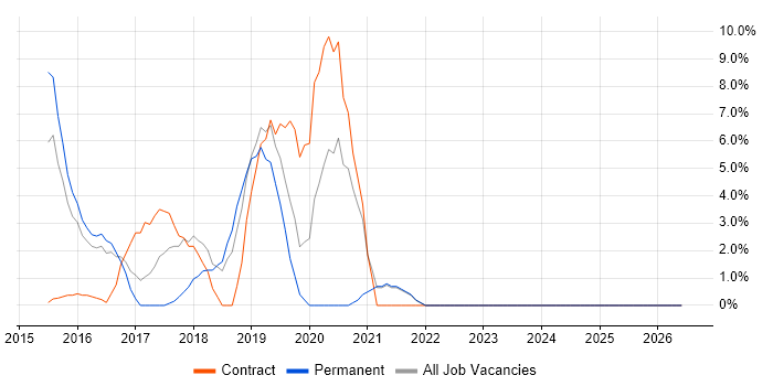 Ansible job vacancy trend in Yeovil