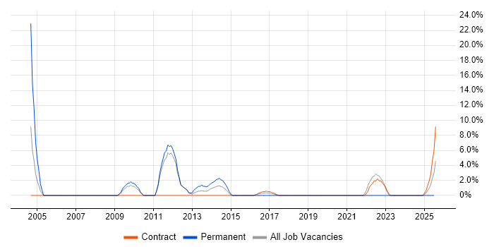 Job vacancy trend for Applications Engineer in Yeovil
