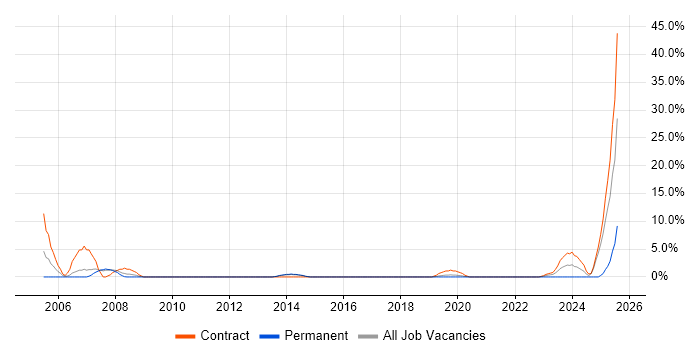 Job vacancy trend for Asset Management in Yeovil