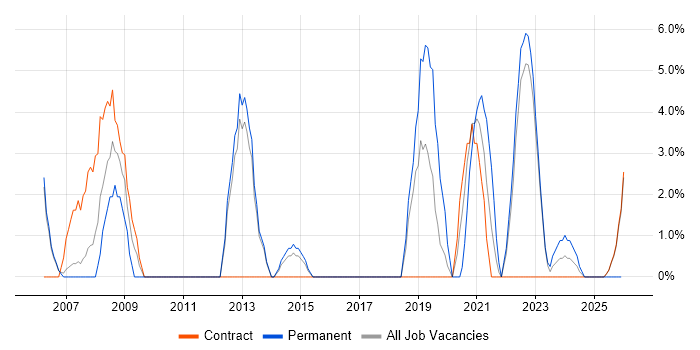 Aviation job vacancy trend in Yeovil
