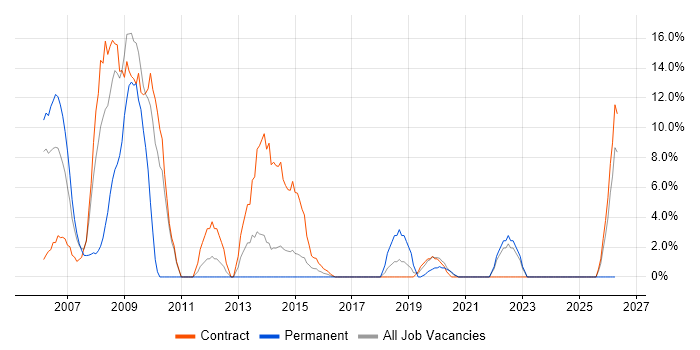 Avionics job vacancy trend in Yeovil