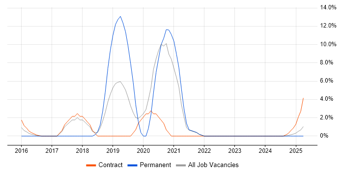 Job vacancy trend for AWS in Yeovil