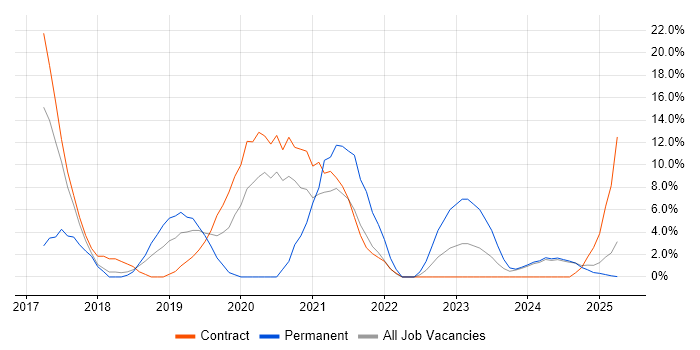 Job vacancy trend for Azure in Yeovil