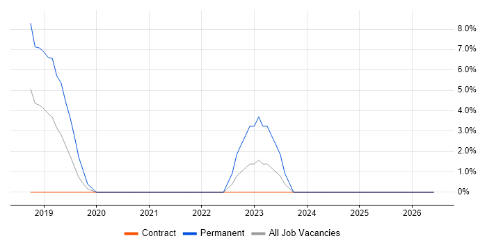 Bash job vacancy trend in Yeovil