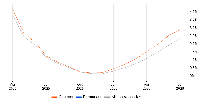 BPMN job vacancy trend in Yeovil