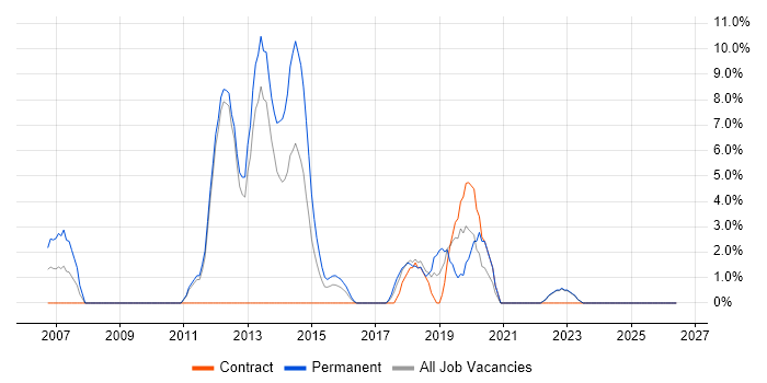 Budget Management job vacancy trend in Yeovil