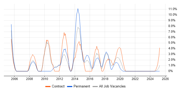 Job vacancy trend for Business Analysis in Yeovil