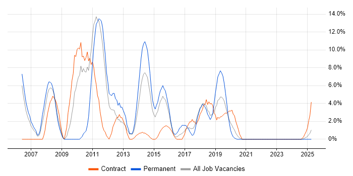 Job vacancy trend for Business Analyst in Yeovil