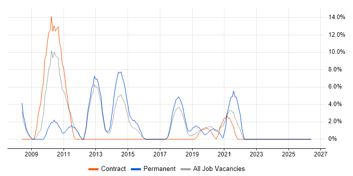 Business Case job vacancy trend in Yeovil
