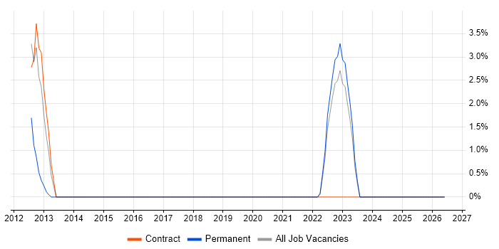 Business Process Modelling job vacancy trend in Yeovil