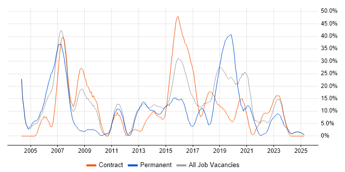 Job vacancy trend for C++ in Yeovil Job vacancy trend for C++ in Yeovil
