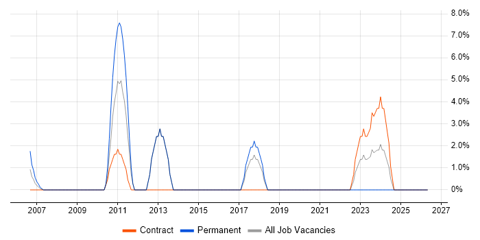 Capacity Planning job vacancy trend in Yeovil