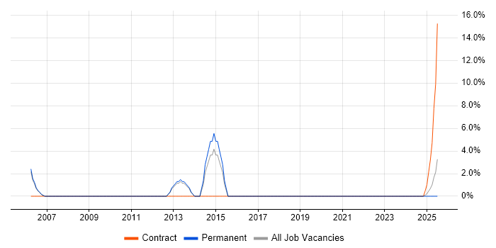 Job vacancy trend for CCNP in Yeovil