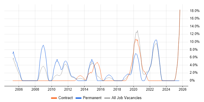 Job vacancy trend for Change Management in Yeovil Job vacancy trend for Change Management in Yeovil