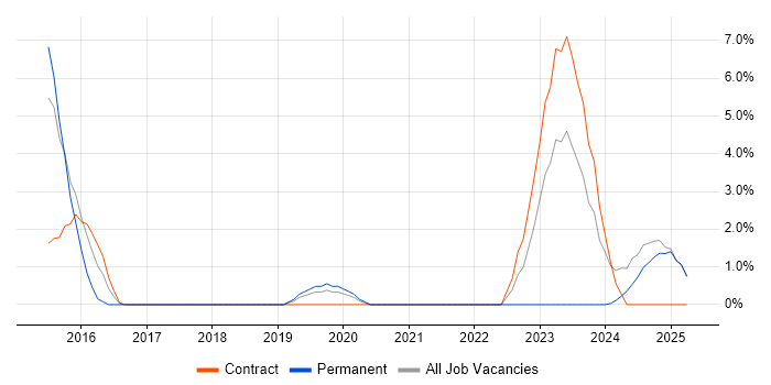 Job vacancy trend for CI/CD in Yeovil Job vacancy trend for CI/CD in Yeovil