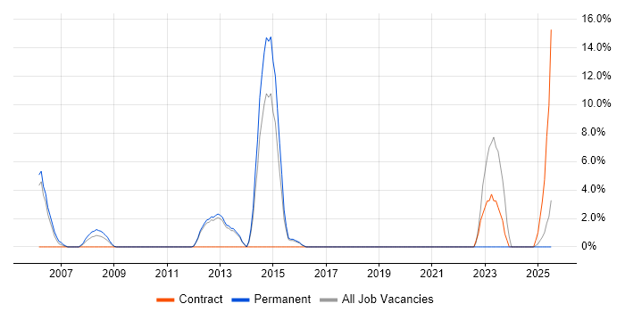 Job vacancy trend for Cisco Certification in Yeovil