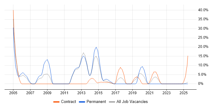 Job vacancy trend for Cisco in Yeovil